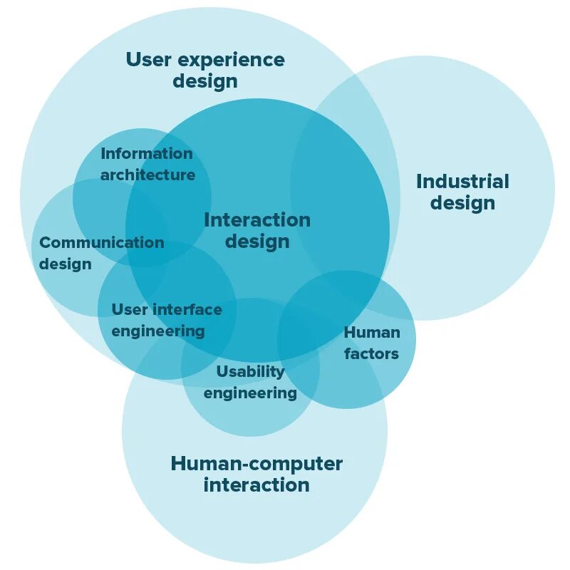Interaction design