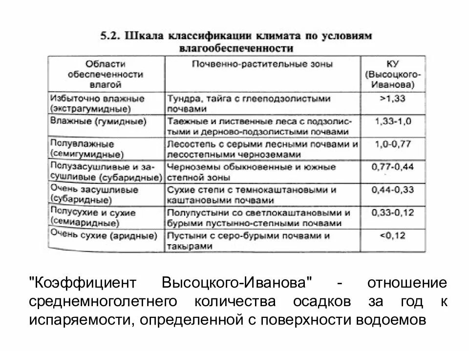 В какой растительной зоне коэффициент. Коэффициент увлажнения Иванова. Коэффициент увлажнения Высоцкого-Иванова. Коэффициент увлажнения таблица. Классификация климата.