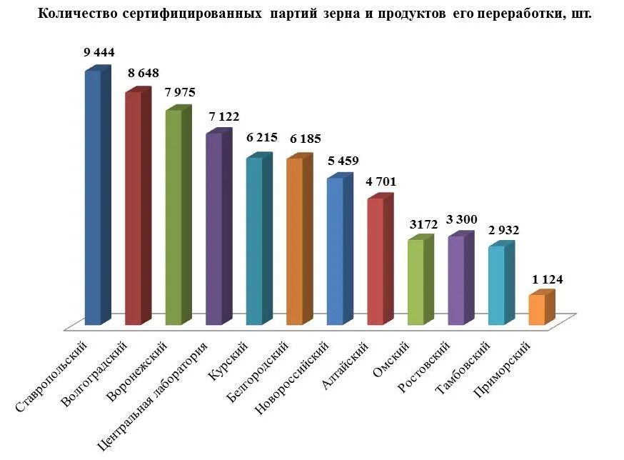 Качество зерна в россии