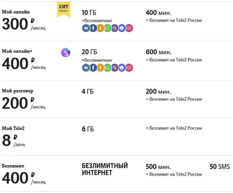 Какой тариф лучше на теле2. Выгодные тарифы теле2 с интернетом. выгодные тарифы теле2 с безлимитным интернетом. самый выгодный тариф теле2 безлимит. самый дешёвый тариф на теле2 для разговора.