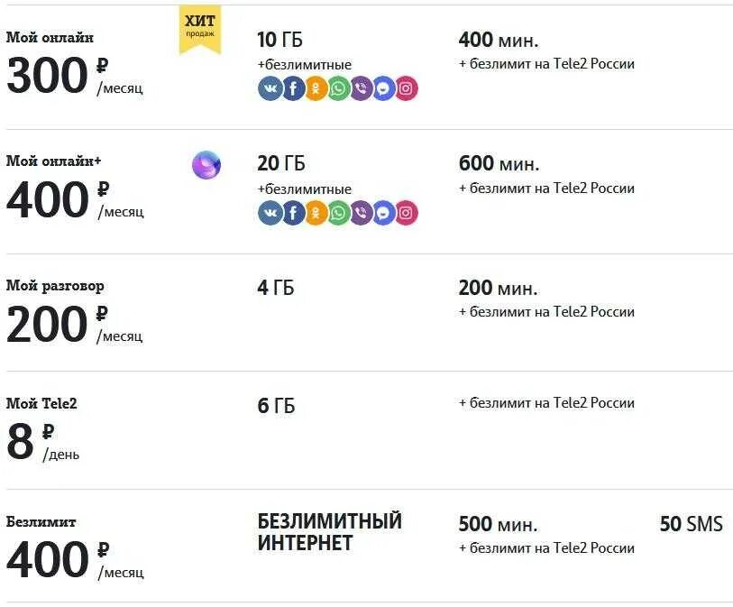 Тарифы теле2 саратовская область. Самый выгодный тариф теле2 безлимит. Выгодные тарифы теле2 с безлимитным интернетом. Самый дешёвый тариф на теле2 с интернетом для телефона. Самый дешёвый тариф на теле2 для разговора.