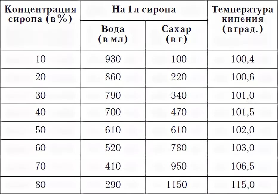 Рассчитать сахара в растворе воды. Температура кипения сахарного сиропа. Температура кипящего сахарного сиропа. Таблица сахарного сиропа. Концентрация сахарного сиропа.