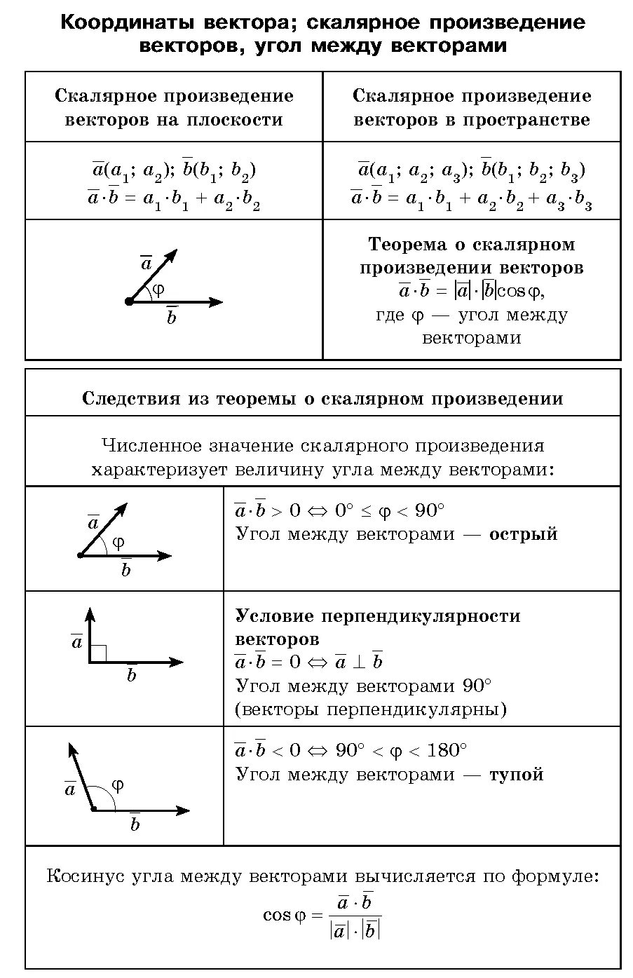 Скалярное произведение тупого угла. Действия над векторами на плоскости. Координаты вектора формула. Операции над векторами в координатной форме. Векторы на плоскости и в пространстве формулы.