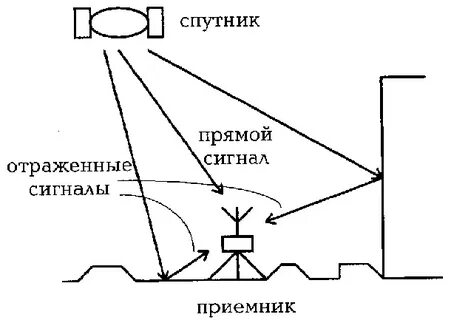 Прямой сигнал