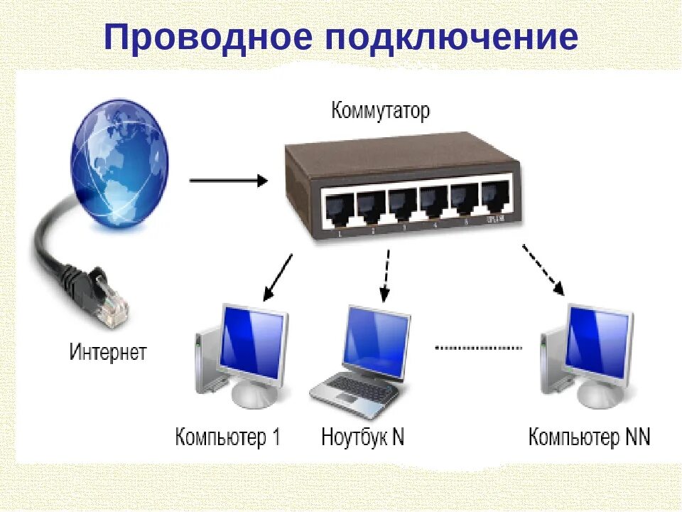 Есть интернет соедини. Типы проводного подключения к сети. Как подключить проводную сеть. Проводная схема соединения компьютеров. Что такое Тип соединения беспроводное проводное.