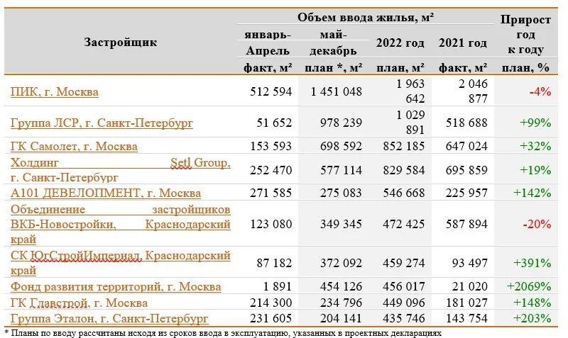 Топ застройщиков 2025. Топ строительных компаний в 2025 году с большим заработком.
