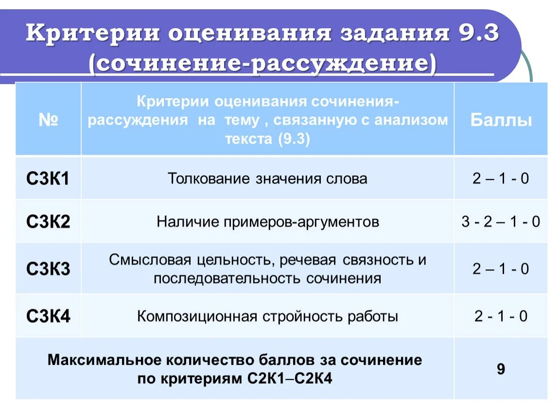 Огэ по русскому языку баллы на 3. Критерии сочинения огэ 9.2. критерии оценивания 9.2 огэ по русскому языку. критерии по сочинению огэ 9.3. критерии оценивания огэ по русскому 9.2.