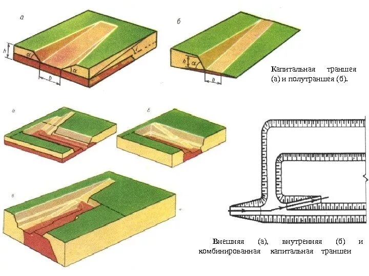 Вскрывающие траншеи. Разрезная траншея схема. Классификация схем вскрытия. Траншейный способ вскрытия карьерного поля. Схема проходки экскаватора в котловане.