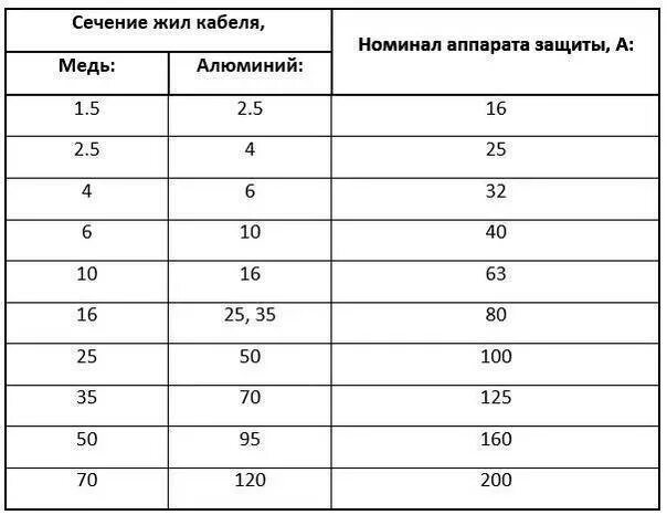 Таблица сечения кабеля и автоматов. Сечение кабеля и номинал автомата. Сечение провода и автомат таблица. Сечение кабеля номинал автомата таблица.