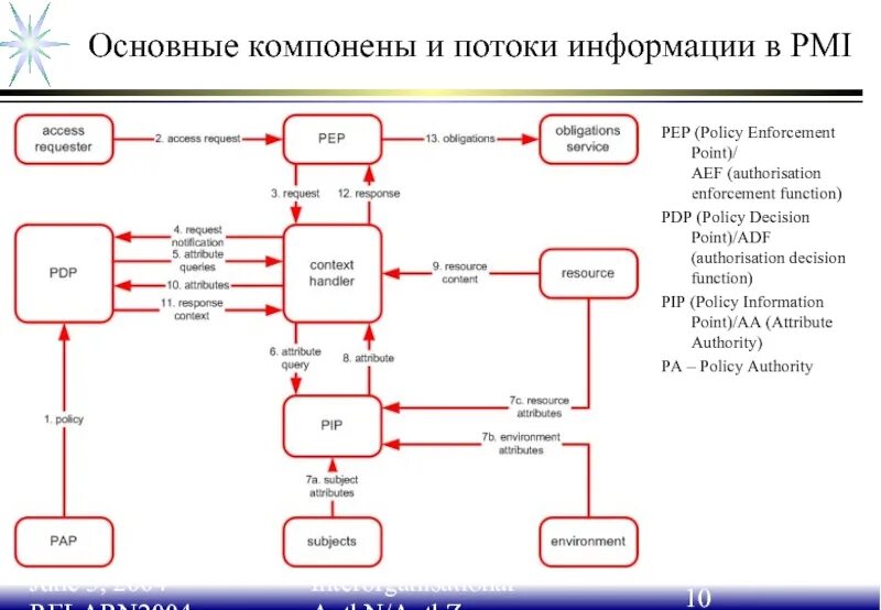 3 потока информации. Атрибут информационного потока в сети. policy enforcement point pep. модель pep технологии. м4ай поток информации.