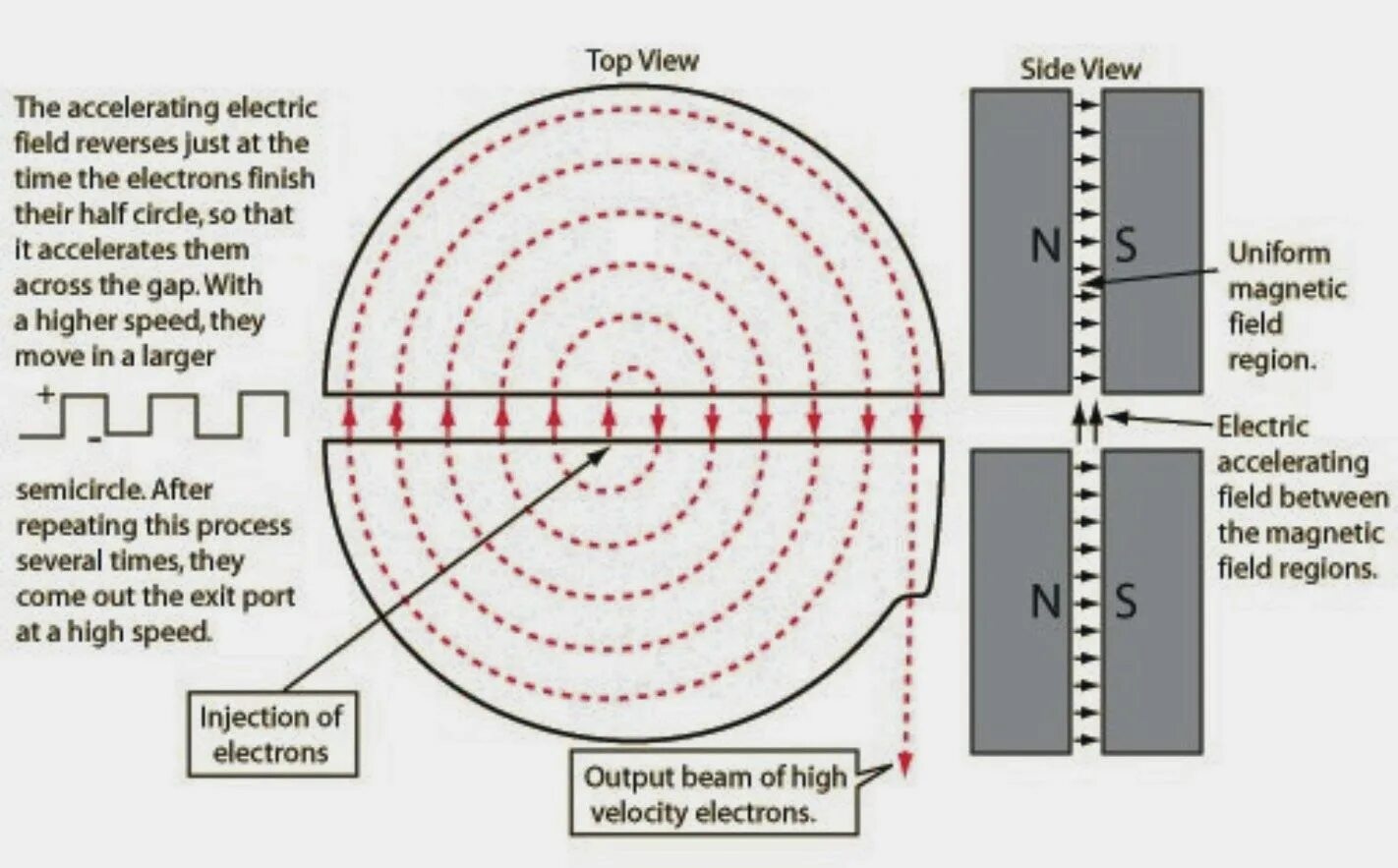 Electron field. Циклотрон схема. циклотрон гиф. cyclotron cavity. reversing electromagnetic fields.