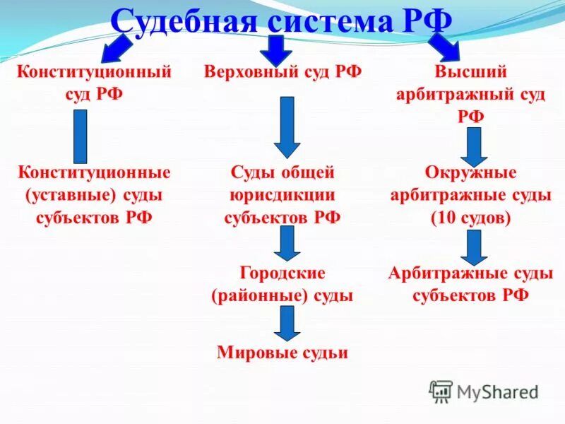 Какие бывают суды. Судебная система РФ виды. Какие виды судов. Виды судов в РФ.