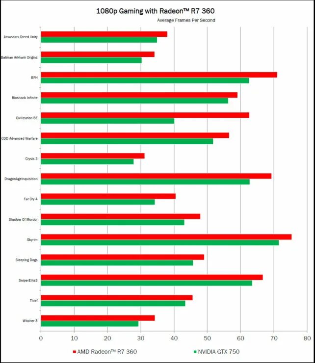 Gtx 750 сравнение. R7 360 2gb vs GTX 750 ti 2gb. ATI r7 360. Radeon r7 360. Тесты r7 360.