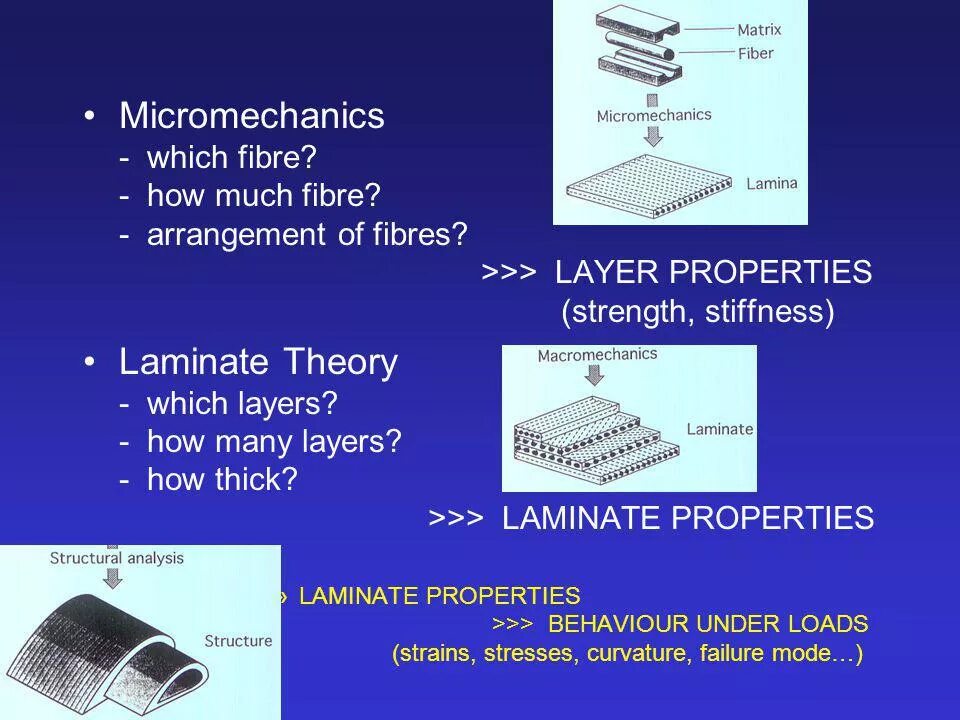 Mechanical properties of composites