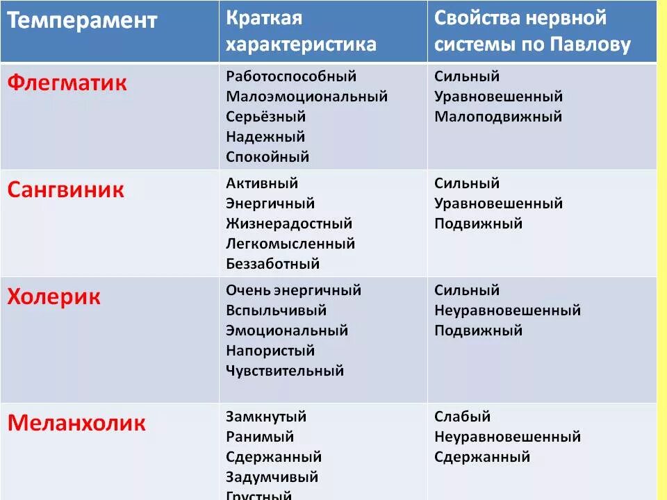 Типы личности в психологии флегматик. Охарактеризуйте 4 основных типа темперамента. Типы личности холерик сангвиник характеристика. Таблица холерик сангвиник флегматик меланхолик. Низкий уровень психической активности