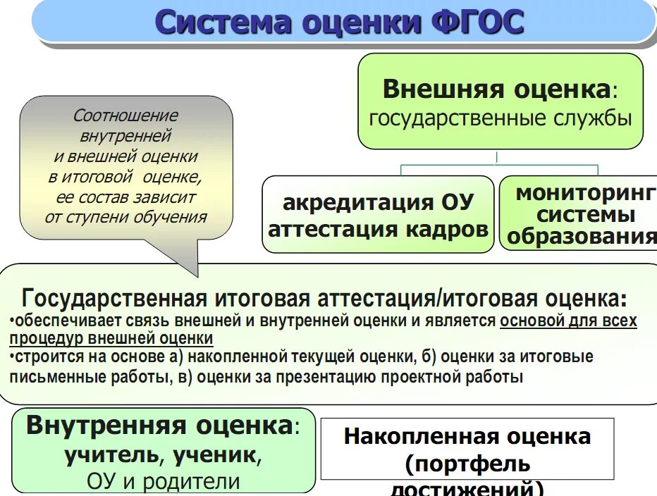 Системы оценивания в обучении. Внешние и внутренние оценочные процедуры. Система оценивания по ФГОС. Оценочная система по ФГОС. Система оценивания 7 класс русский язык