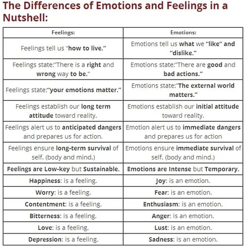 Как переводится feelings. Feelings and emotions difference. feelings and emotions с переводом на русский. list of emotions and feelings. feelings and emotions text.