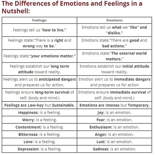 Feelings and emotions difference. What is the difference between emotions and feelings. Feelings and emotions с переводом на русский. Feelings and emotions с предлогами. Feeling vs feeling