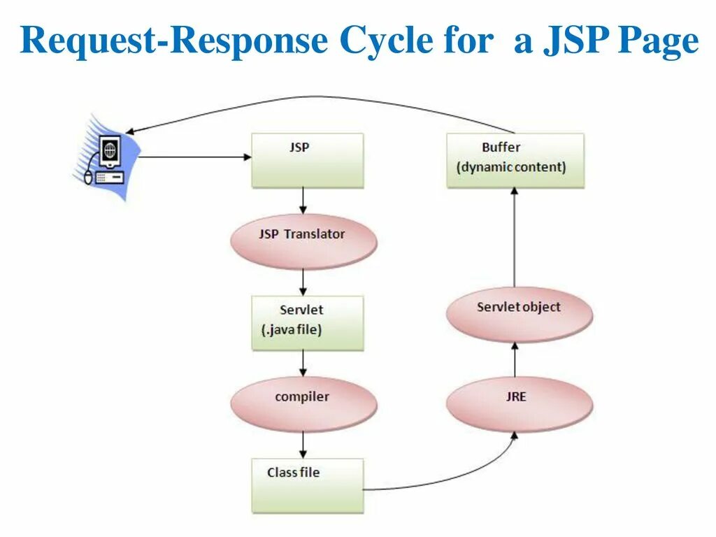 Жизненный цикл сервлета java. Java Server Pages. Jsp файл. Циклы в java.