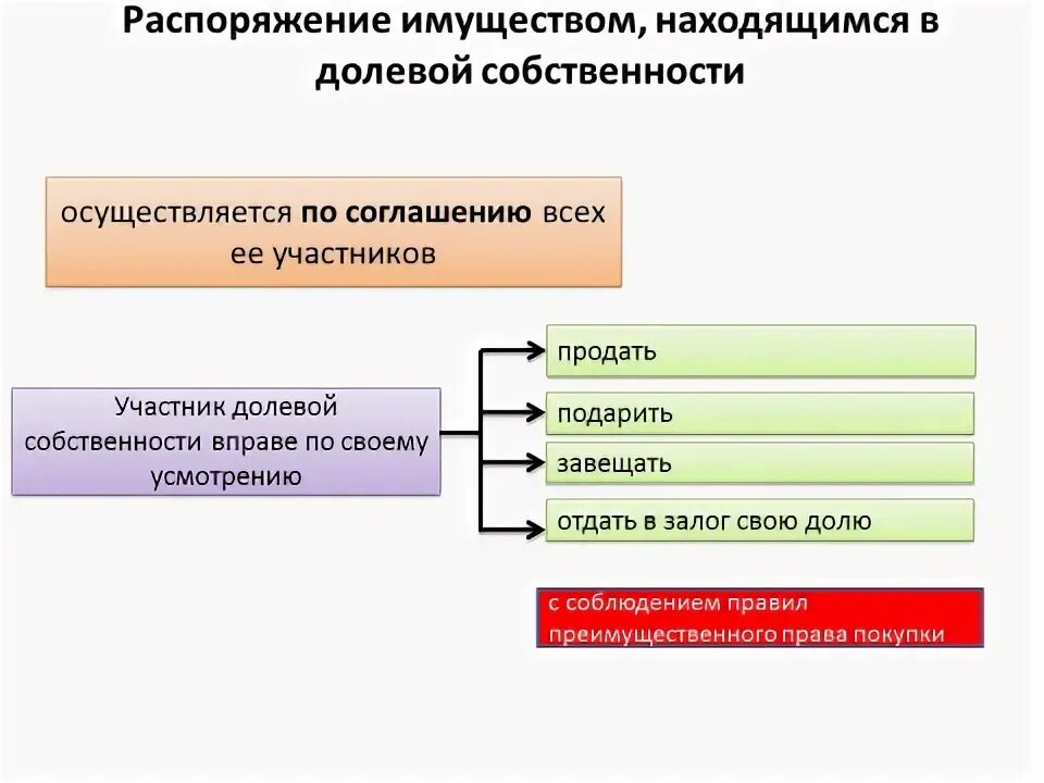 Особенность распоряжения. Распоряжение имуществом находящимся в долевой собственности. распоряжение общей долевой собственностью. особенности общей долевой собственности. порядок распоряжения общая долевая собственность.