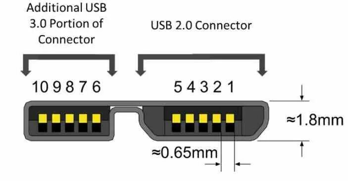 0 коннектора. Разъём usb распиновка. Кабель usb 2. Шнур мини юсб в разрезе. Распайка usb 3.