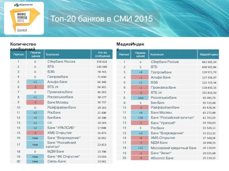 Рейтинг банка газпромбанк. Медиаиндекс. Рассчитать медиаиндекс. Крупнейшие российские банки презентация. Бины банков.