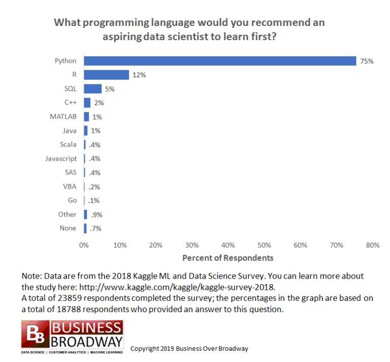 Most used programming languages