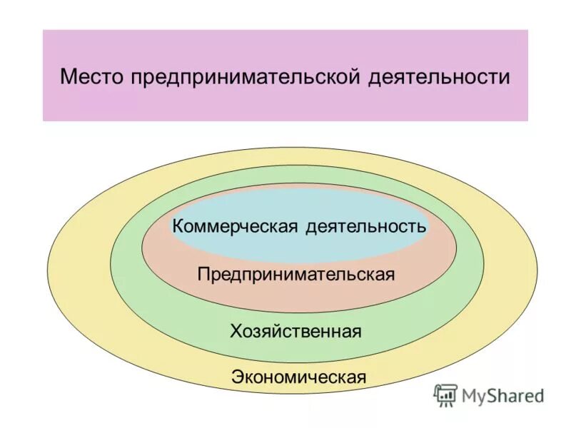 государственное регулирование предпринимательской деятельности. формы предпринимательской де. предпринимательская и хозяйственная деятельность. мотивы развития предпринимательства. виды предпринимательской деятельности в экономике.