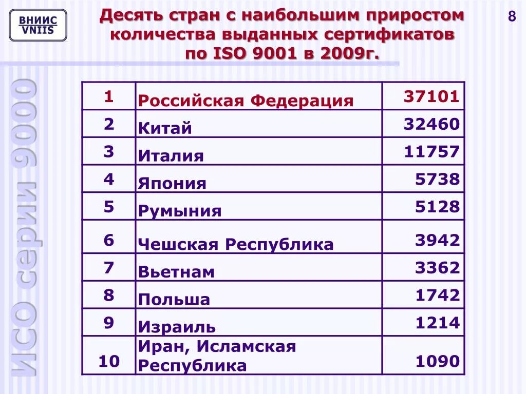 10 страна ru. ISO 37101. ИСО 37101-2018. Страны Лидеры по числу выданных сертификатов ИСО 9001-2015. ISO 37101 iteration.