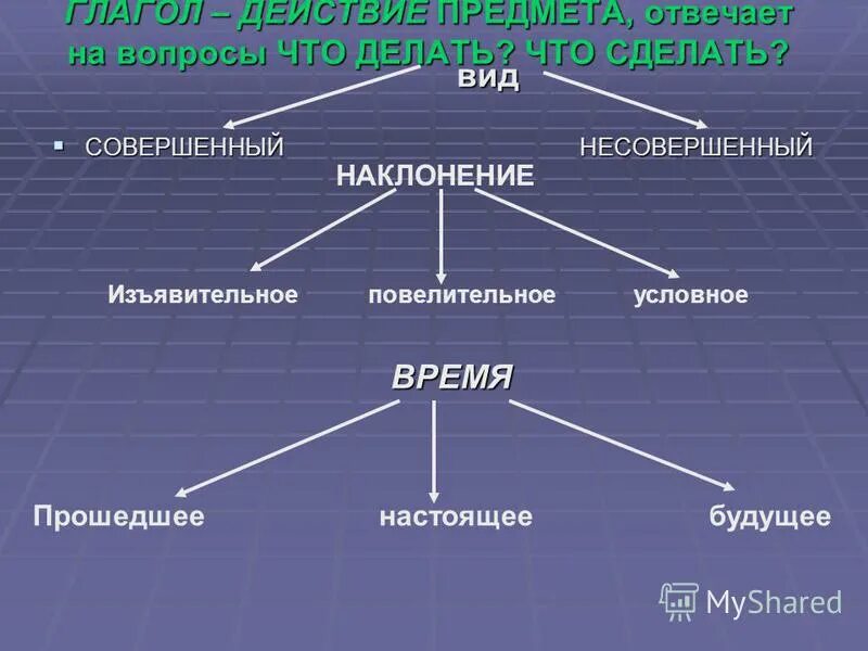 Наклонение глагола совершал. Повелительное наклонение кластер. Кластер условное наклонение. Кластер на тему наклонение глагола.