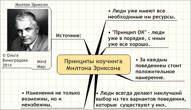 Милтон эриксон паттерны. Принципы милтона эриксона 5 принципов. принципы коучинга милтона эриксона. 5 принципов милтона эриксона коучинг. звезда милтона эриксона 5.