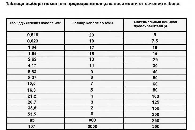 Номинал динамика. Таблица сечения акустических проводов. Таблица сечений кабеля для плавких вставок. Акустические провода сечение таблица. Схема сечения проводов для предохранителей.