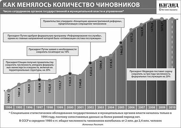 Госслужащим по году в год. Число чиновников в рф по годам. численность госслужащих в россии. динамика количества чиновников в россии. число чиновников в рф график.