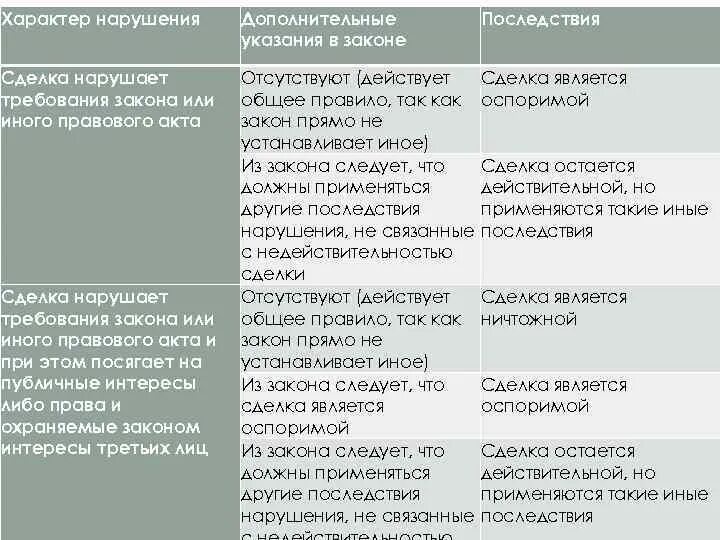 Виды последствий недействительности сделок. Сделка нарушающая требования закона. Виды недействительных сделок таблица. Недействительность сделки нарушающей требования.