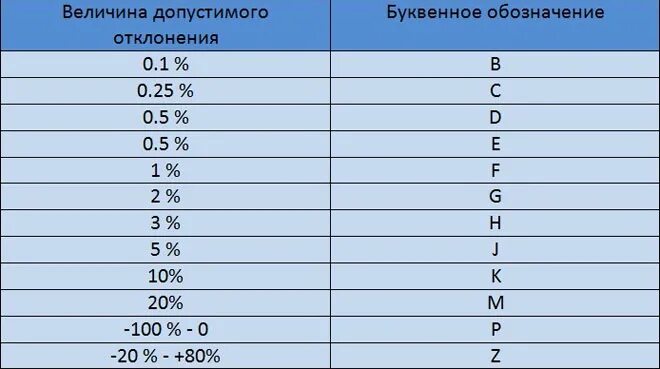 Маркировка точности конденсаторов. Маркировка конденсаторов таблица. Допустимое отклонение емкости конденсатора. Маркировка конденсаторов таблица с расшифровкой.