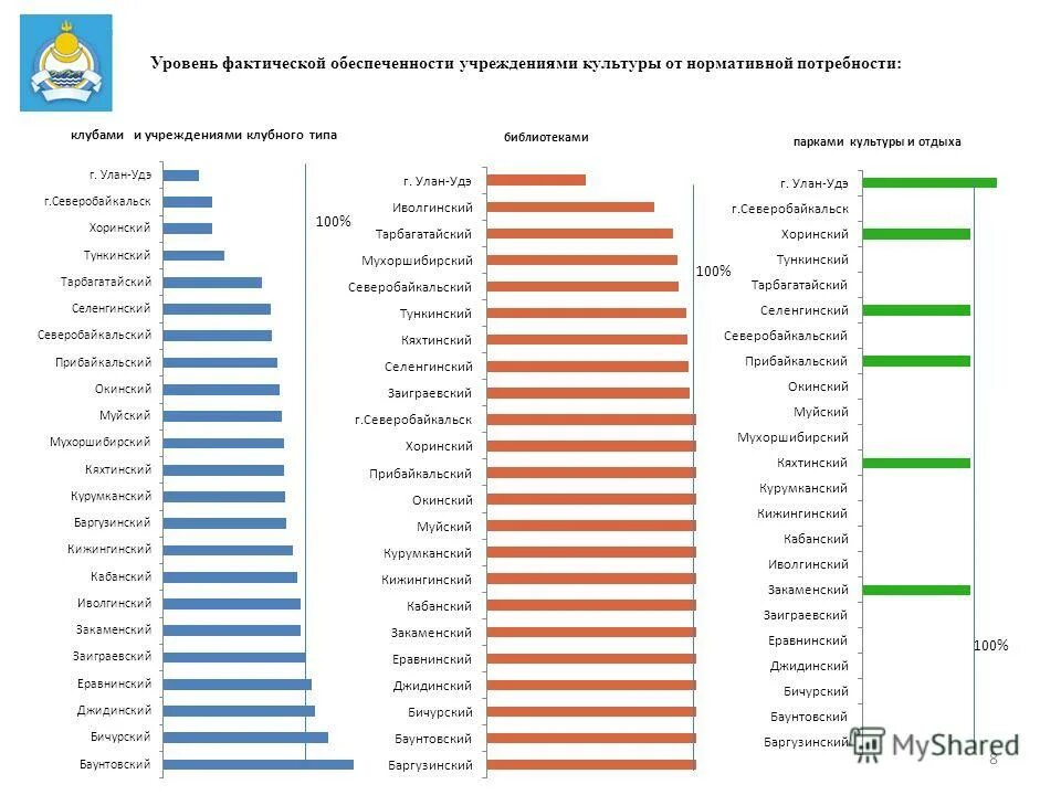 Уровень фактической обеспеченности. Норматив обеспеченности учреждениями культуры.
