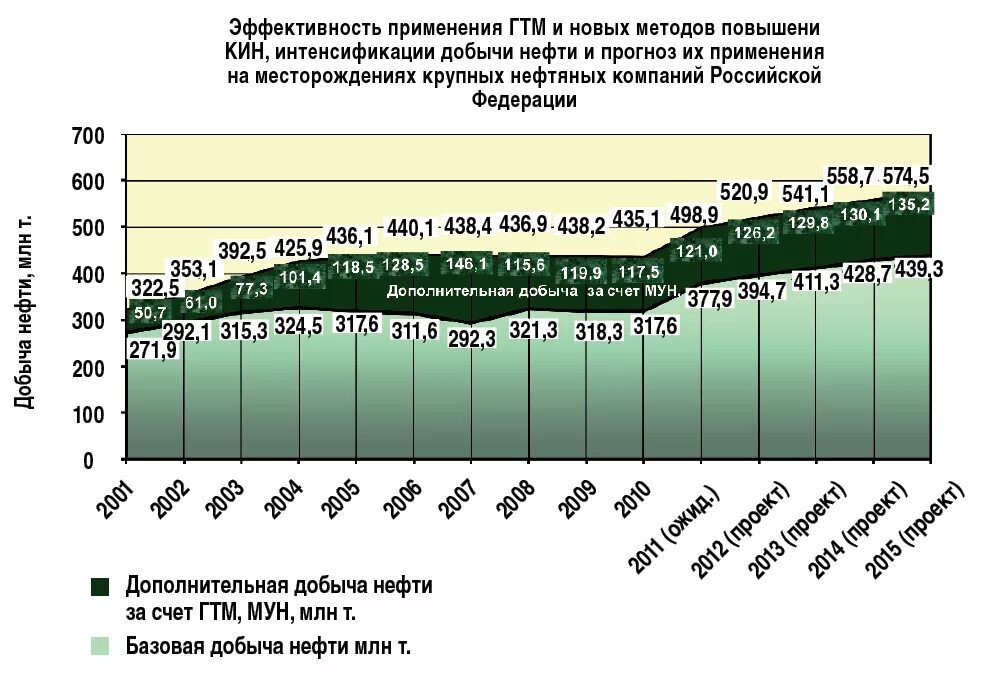 Гтм прогноз