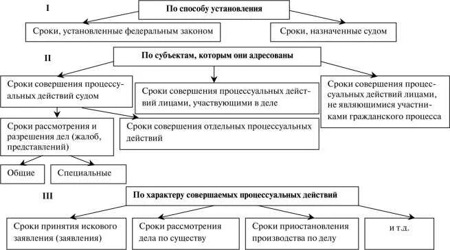 Понятие процессуальных сроков в арбитражном процессе. Виды процессуальных сроков в гражданском процессе схема. классификация сроков в уголовном процессе. классификация процессуальных сроков в уголовном процессе. понятие и виды процессуальных сроков в гражданском судопроизводстве.