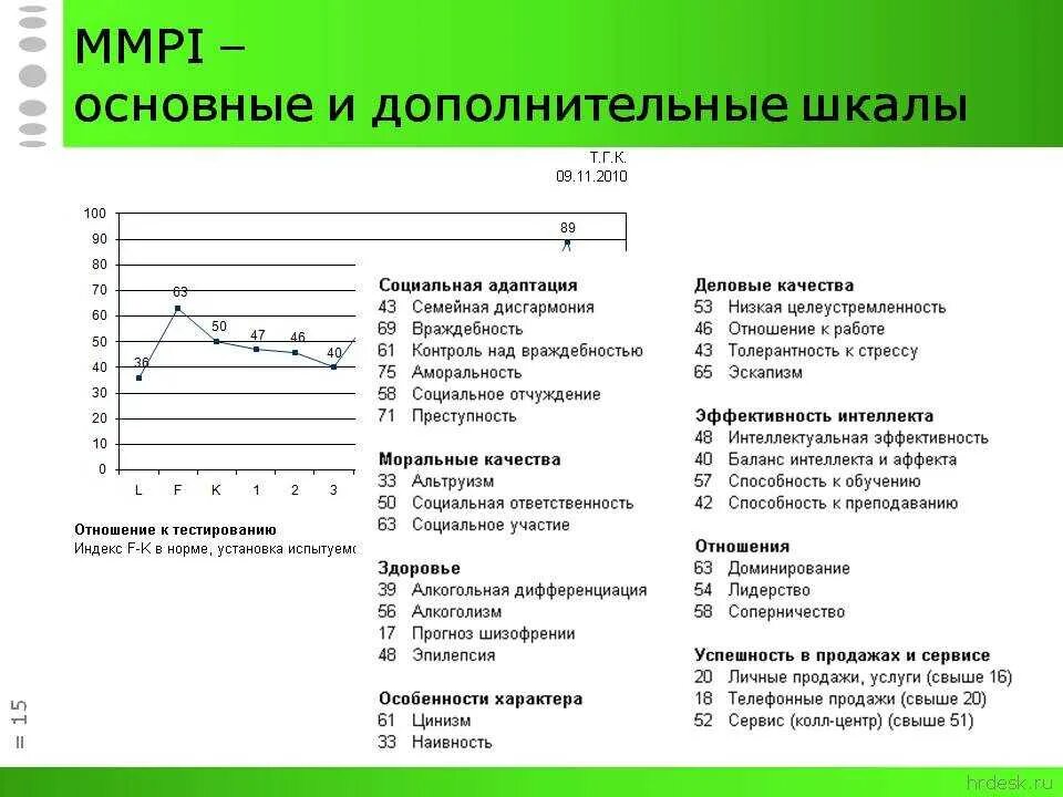 Шкалы теста смил