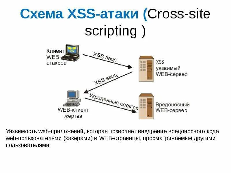 XSS уязвимость. XSS атака. Csrf атака схема. Межсайтовый скриптинг XSS.