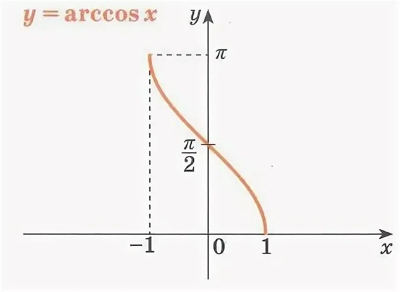 Обратные тригонометрические функции arccos график Physics, Math, Line chart