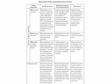 Заполните таблицу экономические