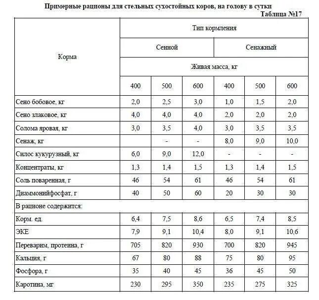 Значение полноценного кормления животных. Рацион кормления сухостойных коров. рацион кормления коров таблица. рационы кормления крс таблица. рацион питания стельной коровы.