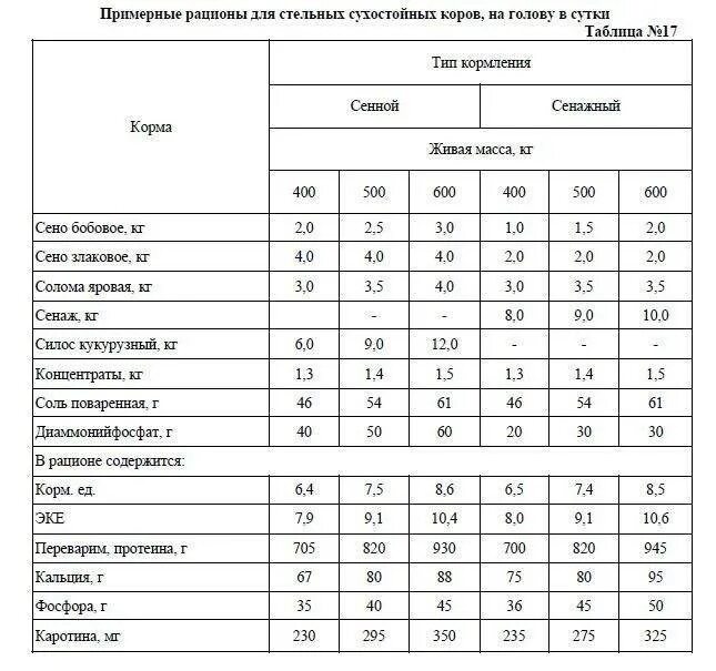 Можно давать корове сырой