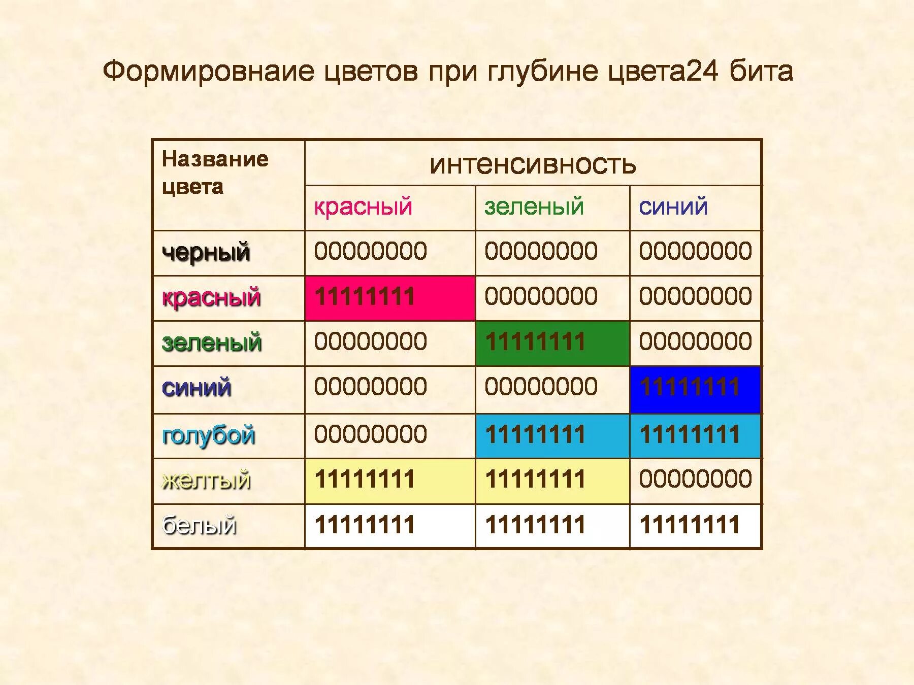 Кодировка цветов при глубине цвета 24 бита. Формирование цветов при глубине цвета 24 бита. Глубина кодирования цвета. Три базовых цвета в информатике. Максимальная битовая глубина