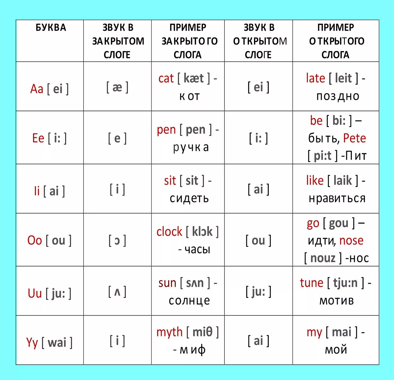 Как будет по английски открыть. Правила чтения гласных в английском языке в открытом и закрытом слоге. Гласные в открытом слоге в английском языке таблица. Открытый и закрытый слог в английском языке таблица для детей. Чтение английских гласных в открытом и закрытом слогах.
