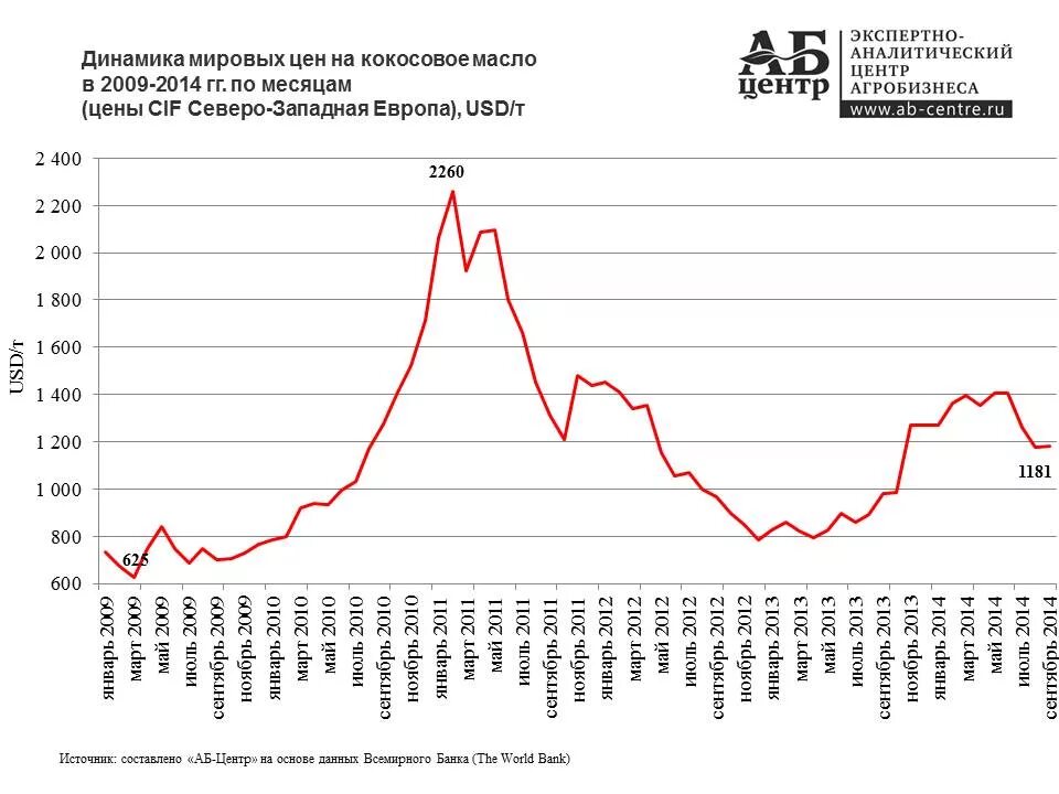 Динамика Мировых цен. Динамика цен на Coconut Oil  33%. Мировые цены на кокосовое масло. График стоимости кокосов за последние 10 лет.