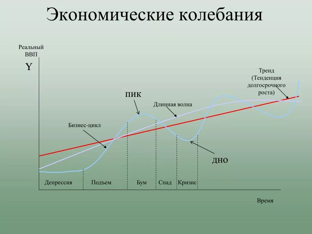 График экономического цикла. Экономический цикл на графике. Экономические колебания. Графики экономических циклов.