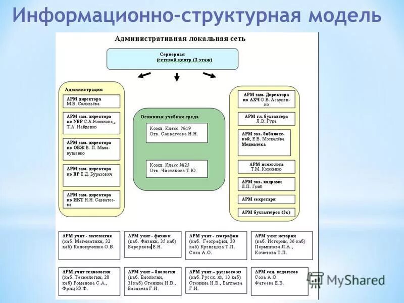 Структурирование и систематизация. Структурно информационные модели. Структурно информационные модели. Структура информационной модели. Систематизация структурирование данных пример.