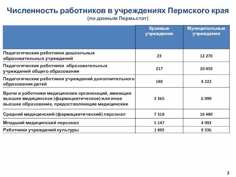 Пермь численность. Пермьстат 2022 график численность выбывших работников организации. 200 -500 Численность сотрудников классификация. Численность персонала OZON 2018 рабочие. Автономные учреждения пермского края